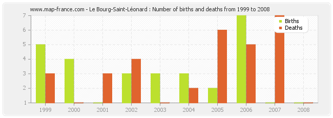 Le Bourg-Saint-Léonard : Number of births and deaths from 1999 to 2008